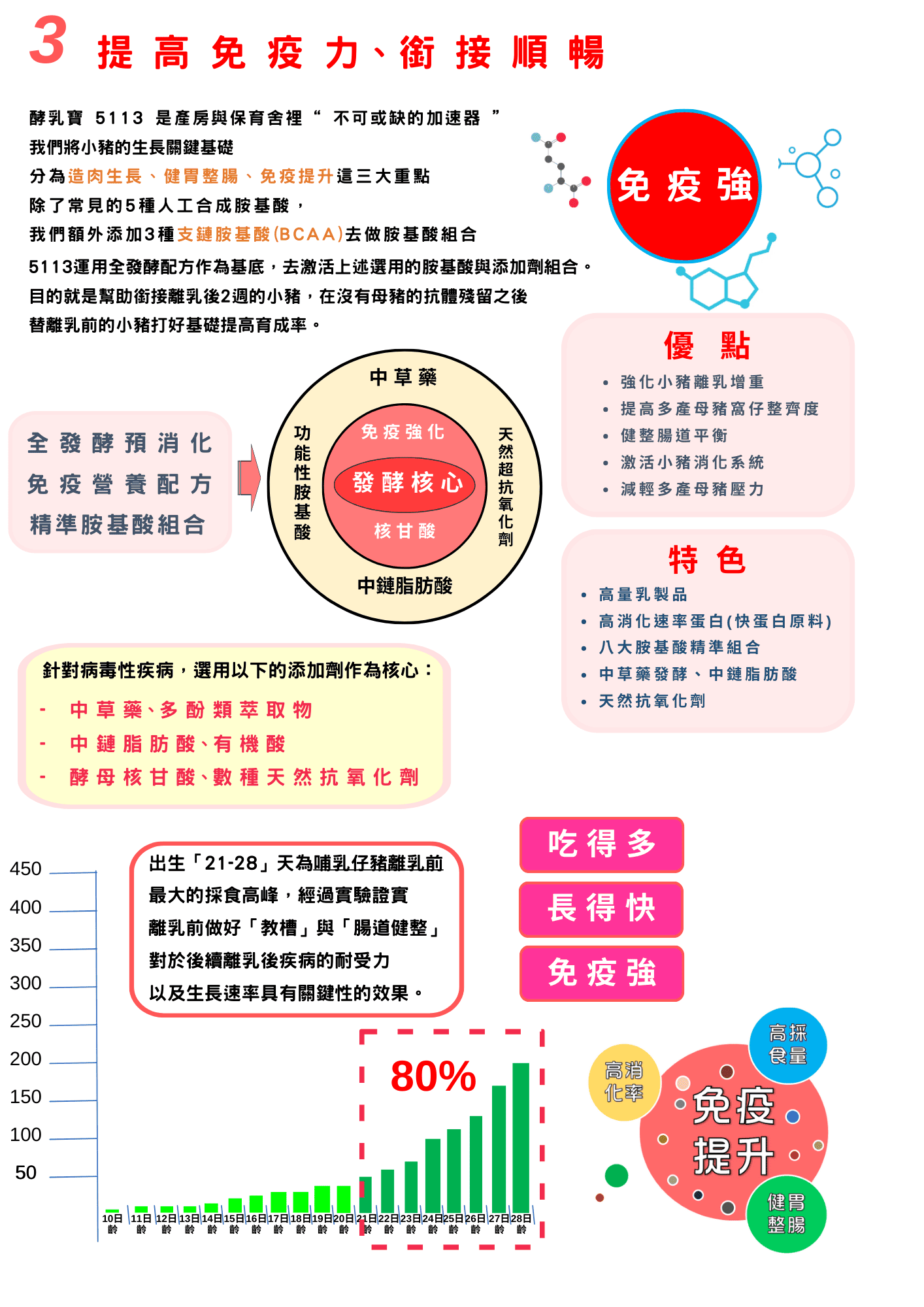 3. 提高免疫力、銜接順暢 酵乳寶 5113 是產房與保育舍裡**「不可或缺的加速器」**。  我們將小豬的生長關鍵基礎分為造肉生長、健胃整腸、免疫提升這三大重點。  除了常見的5種人工合成胺基酸，我們額外添加3種支鏈胺基酸 (BCAA) 去做胺基酸組合。  5113運用全發酵配方作為基底，去激活上述選用的胺基酸與添加劑組合。  目的就是幫助銜接離乳後2週的小豬，在沒有母豬的抗體殘留之後，替離乳前的小豬打好基礎提高育成率。配方核心 產品配方以**「發酵核心」**為中心，包含：  中草藥  核苷酸  中鏈脂肪酸  功能性胺基酸  天然超抗氧化劑  這些成分共同構成全發酵預消化、免疫營養配方與精準胺基酸組合。  針對病毒性疾病，選用了以下添加劑作為核心：  中草藥、多酚類萃取物  中鏈脂肪酸、有機酸  酵母核苷酸、數種天然抗氧化劑  優點 強化小豬離乳增重  提高多產母豬窩仔整齊度  健整腸道平衡  激活小豬消化系統  減輕多產母豬壓力  特色 高量乳製品  高消化速率蛋白（快蛋白原料）  八大胺基酸精準組合  中草藥發酵、中鏈脂肪酸  天然抗氧化劑 出生「21-28」天為哺乳仔豬離乳前最大的採食高峰，經過實驗證實離乳前做好**「教槽」與「腸道健整」**對於後續離乳後疾病的耐受力以及生長速率具有關鍵性的效果。  吃得多  長得快  免疫強  免疫提升（高採食量、高消化率、健胃整腸）