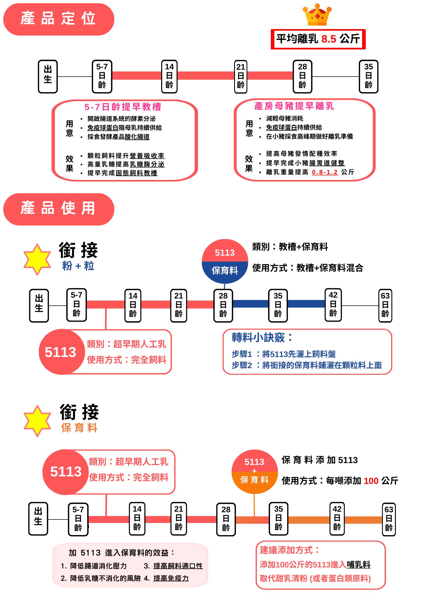 產品定位 出生  5-7日齡  5-7日齡提早教槽  用意  開啟腸道系統的酵素分泌  免疫球蛋白隨母乳持續供給  採食發酵產品強化腸道  效果  顆粒飼料提升營養吸收率  高量乳糖提高乳糖酶分泌  提早完成固態飼料教槽  14日齡  21日齡  28日齡  產房母豬提早離乳  用意  減輕母豬消耗  免疫球蛋白持續供給  在小豬採食高峰期做好離乳準備  效果  提高母豬發情配種效率  提早完成小豬腸道健整  離乳重量提高 0.8-1.2 公斤  35日齡  平均離乳8.5公斤 產品使用的說明：  1. 銜接粉+粒 這部分介紹了如何將5113與教槽料+保育料混合使用。  5-7日齡：5113 (超早期人工乳)，使用方式為完全飼料。  28日齡：5113與保育料，使用方式為教槽料+保育料混合。  轉料小訣竅：  步驟1：將 5113 先灑上飼料盤。  步驟2：將銜接的保育料鋪灑在顆粒料上面。  2. 銜接保育料 這部分說明了將5113作為保育料添加劑的使用方式。  5-7日齡：5113 (超早期人工乳)，使用方式為完全飼料。  35日齡後：5113 + 保育料，使用方式為每噸添加100公斤。  建議添加方式：  添加100公斤的5113進入哺乳料。  取代甜乳清粉（或者蛋白類原料）。  加5113進入保育料的效益：  降低腸道消化壓力  降低乳糖不消化的風險  提高飼料適口性  提高免疫力